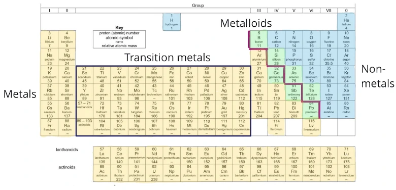 Periodic Table Secondary 3 Chemistry Geniebook